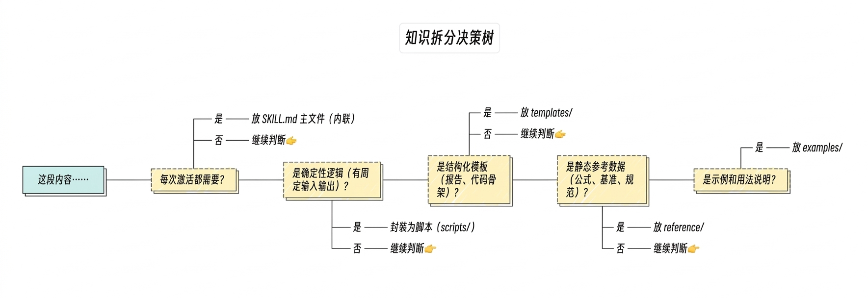 content-splitting-decision-tree