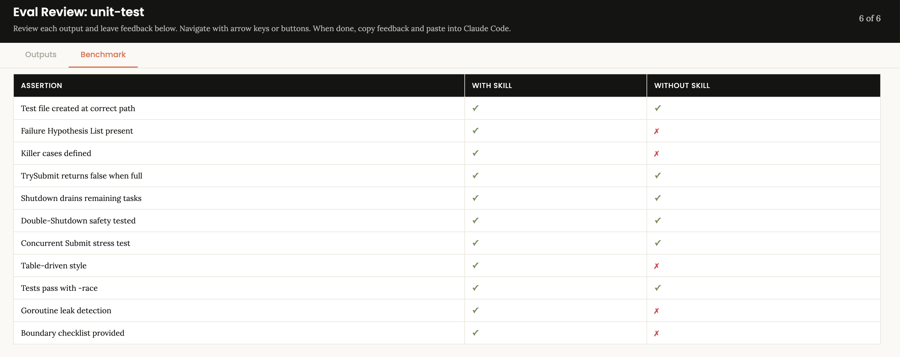 unit-test assertions detail