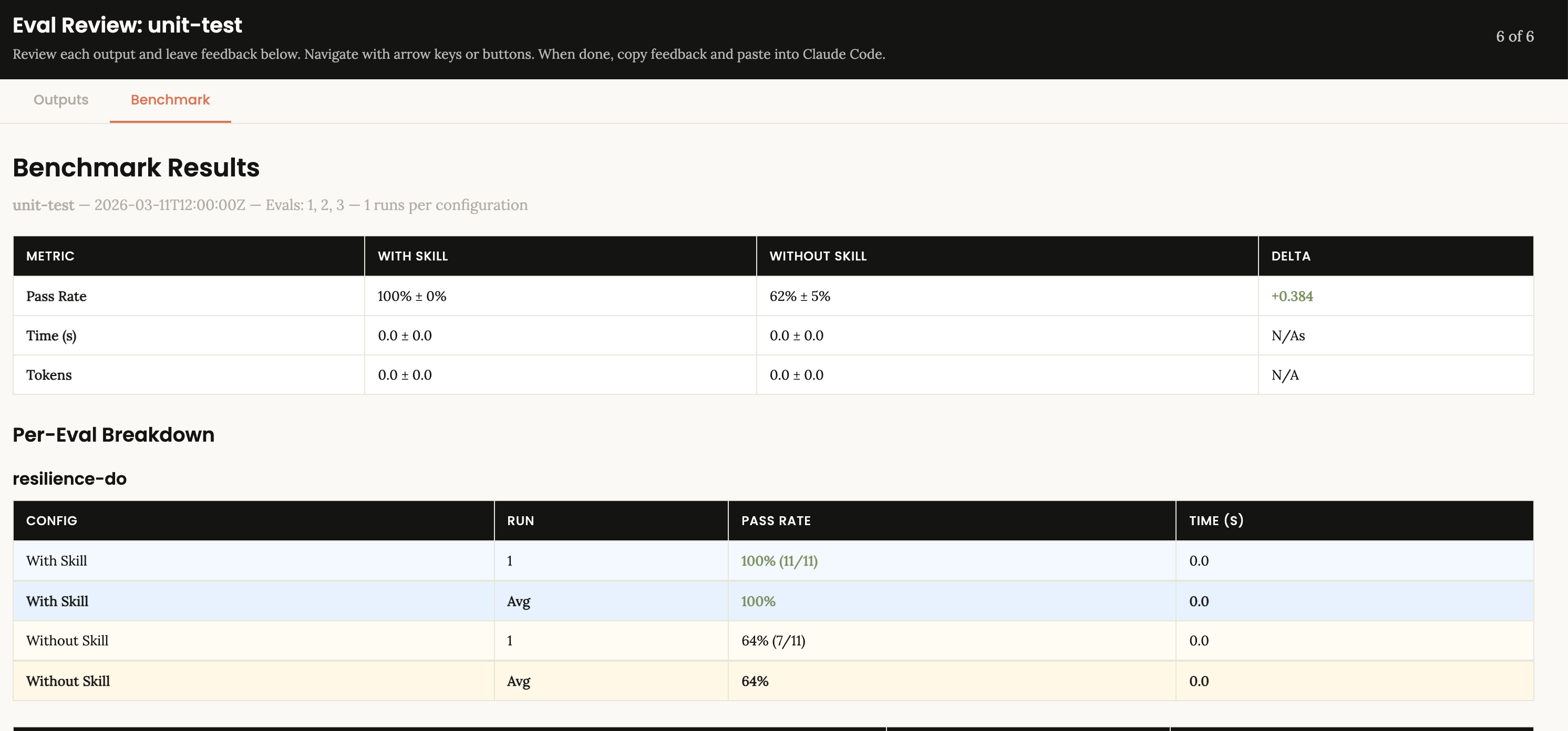 unit-test benchmark overview